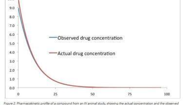 Variability in Response for Bioanalytical Assay using LC-MS/MS