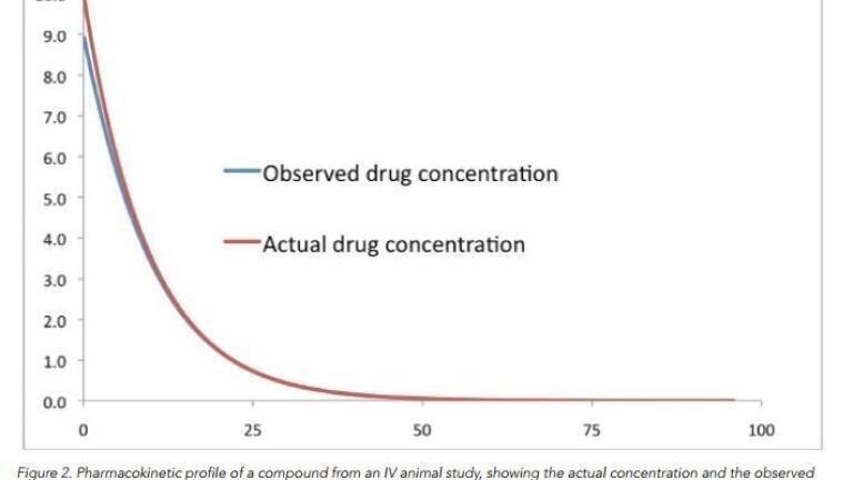 Variability in Response for Bioanalytical Assay using LC-MS/MS