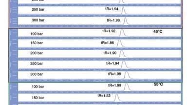Evaluation of Columns, Temperatures and Pressures for Development and Optimization of SFC-FID for ASTM D6550