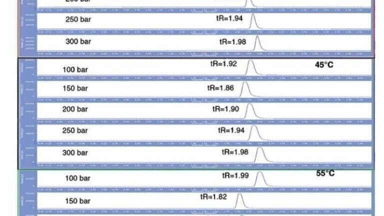 Evaluation of Columns, Temperatures and Pressures for Development and Optimization of SFC-FID for ASTM D6550