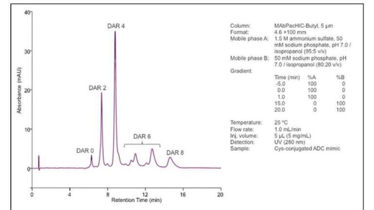 New Innovations in UHPLC and multidimensional Workflows for the Characterisation of Bio-Therapeutics