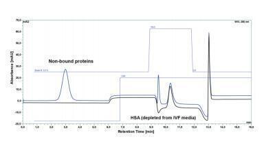 CIMac- aHSA  Monoliths Increase Throughput and Sensitivity of Proteomic Studies of IVF Media by Rapid Albumin Depletion