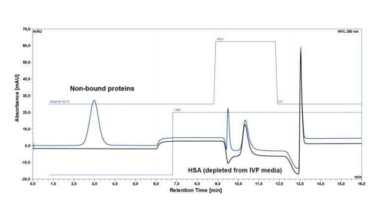 CIMac- aHSA  Monoliths Increase Throughput and Sensitivity of Proteomic Studies of IVF Media by Rapid Albumin Depletion