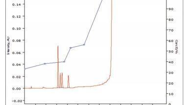 Automated Development of Reversed-Phase HPLC Methods For Separation of Chiral Compounds