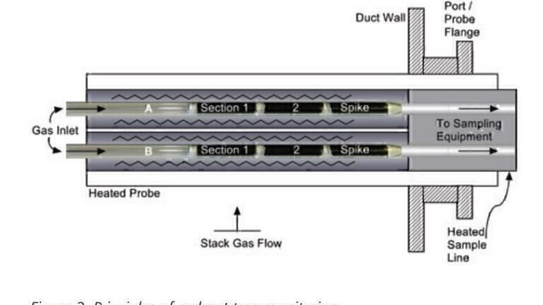 Mercury Monitoring at Coal-Fired Power and Cement Producing Plants in the U.S.
