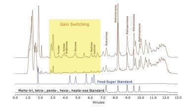 HILIC Separation of Carbohydrates using BEH Amide Particle Technology