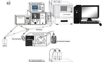 A Review on Post-Column Derivatisation (PCD) using Active Flow Technology (AFT) in Reaction Flow (RF) Mode
