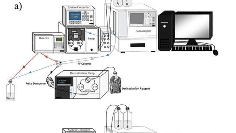 A Review on Post-Column Derivatisation (PCD) using Active Flow Technology (AFT) in Reaction Flow (RF) Mode