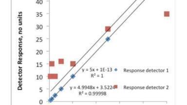 Is my Calibration Line Linear?