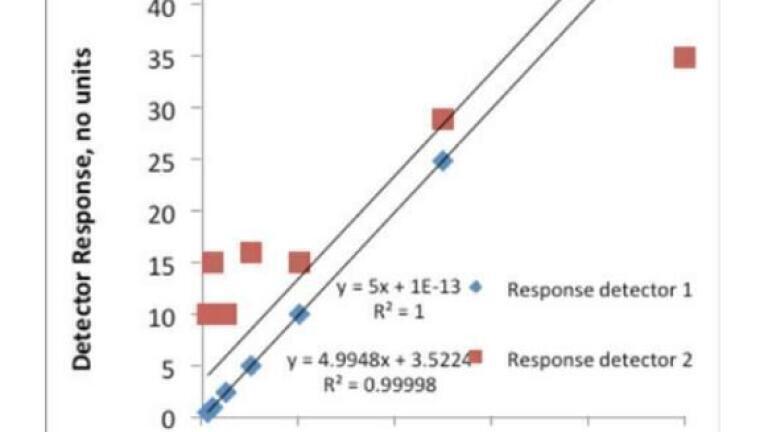 Is my Calibration Line Linear?