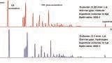 Miniaturisation in GC Laboratories - the Holistic Picture