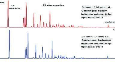 Miniaturisation in GC Laboratories - the Holistic Picture