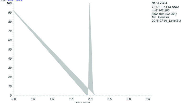 Using Micro-Elution SPE to Accelerate Sample Preparation for the Determination of Cannabis Use
