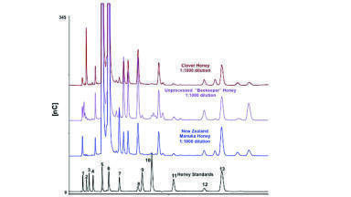 Direct Mono- and Disaccharide Determinations in Foods and Beverages