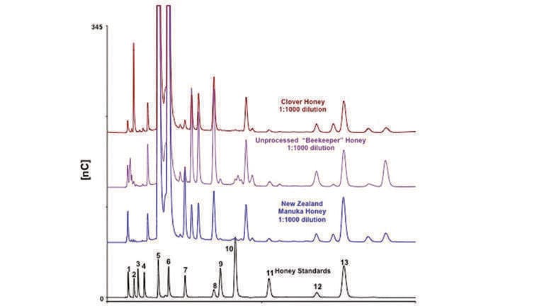Direct Mono- and Disaccharide Determinations in Foods and Beverages