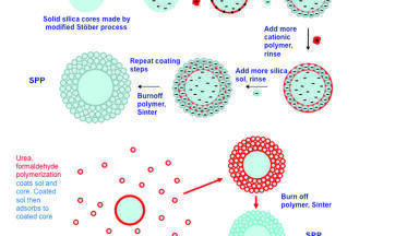 Recent Developments in Support Materials for use in High Performance Liquid Chromatography