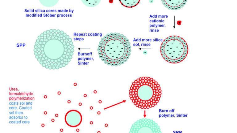 Recent Developments in Support Materials for use in High Performance Liquid Chromatography