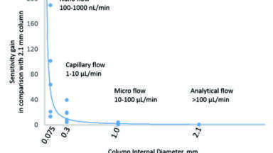 Capillary Flow LC-MS Unites Sensitivity and Throughput