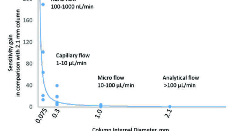 Capillary Flow LC-MS Unites Sensitivity and Throughput