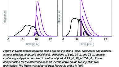 Peak Distortions in Preparative Supercritical Fluid Chromatography – a More Complete Overview