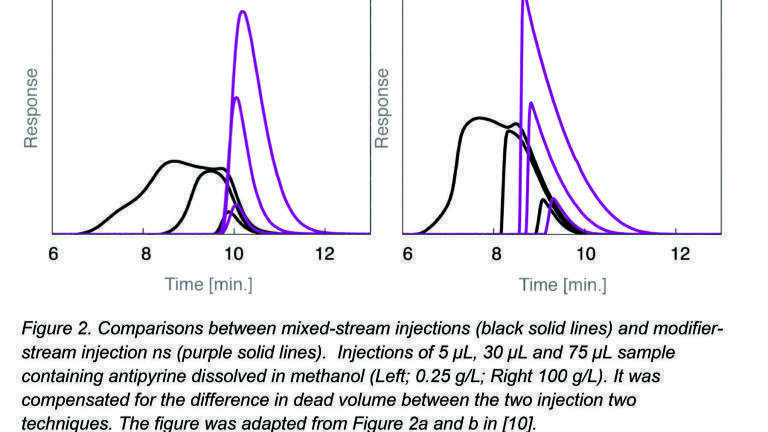 Peak Distortions in Preparative Supercritical Fluid Chromatography – a More Complete Overview