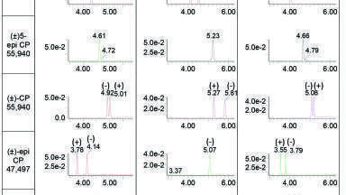 Simple Method Development for the Separation of Chiral Synthetic Cannabinoids using Ultra High Performance Supercritical Fluid Chromatography