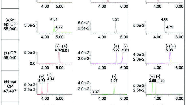 Simple Method Development for the Separation of Chiral Synthetic Cannabinoids using Ultra High Performance Supercritical Fluid Chromatography