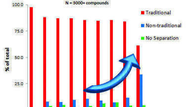 Resurgence in Fluorinated Chiral Polysaccharide Phases for Supercritical Fluid Chromatography
