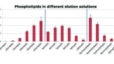 Matrix Effects and Matrix Affects: The Impact of Different Sample Matrices on Sample Preparation and Chromatographic Analysis