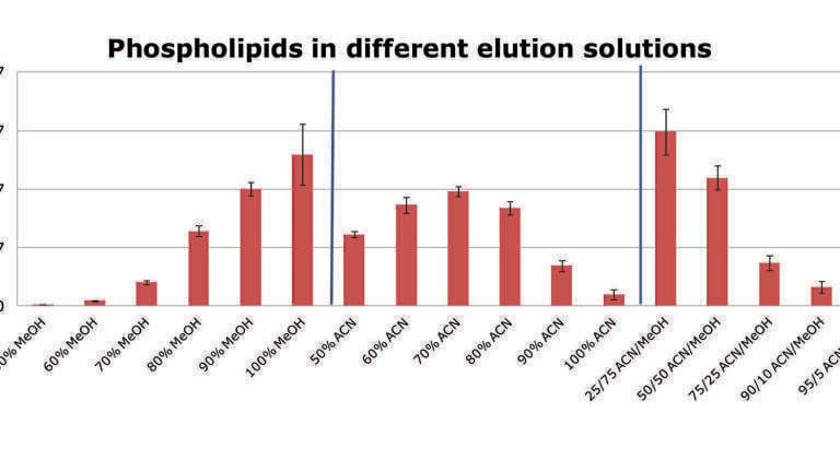 Matrix Effects and Matrix Affects: The Impact of Different Sample Matrices on Sample Preparation and Chromatographic Analysis
