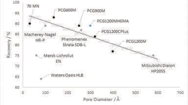 An Investigation into the Effect of Chemical and Physical Polymer Structure on Reverse Phase Extraction of Small Molecules such as Paracetamol and Haloacetic Acids