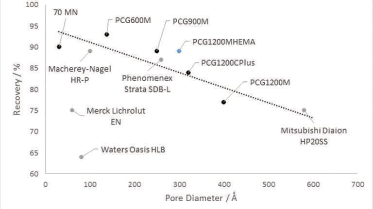 An Investigation into the Effect of Chemical and Physical Polymer Structure on Reverse Phase Extraction of Small Molecules such as Paracetamol and Haloacetic Acids