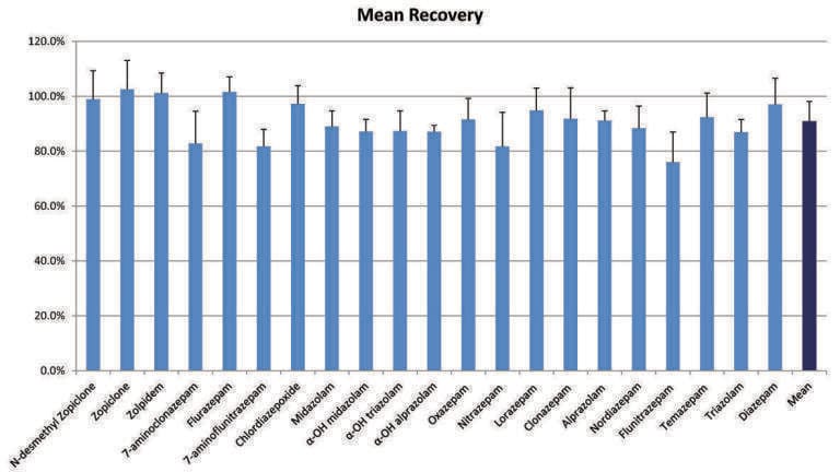 A Simplified Mixed-Mode Sample Preparation Strategy for the LC-MS/MS Analysis of Benzodiazepines and Z-Drugs for Forensic Toxicology
