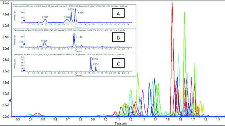 Tackling the chromatographic analysis of novel psychoactive substances with High Resolution Mass Spectrometry