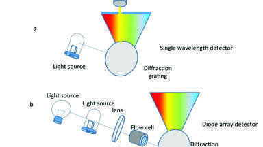 Developing Robust Chromatographic Methodologies