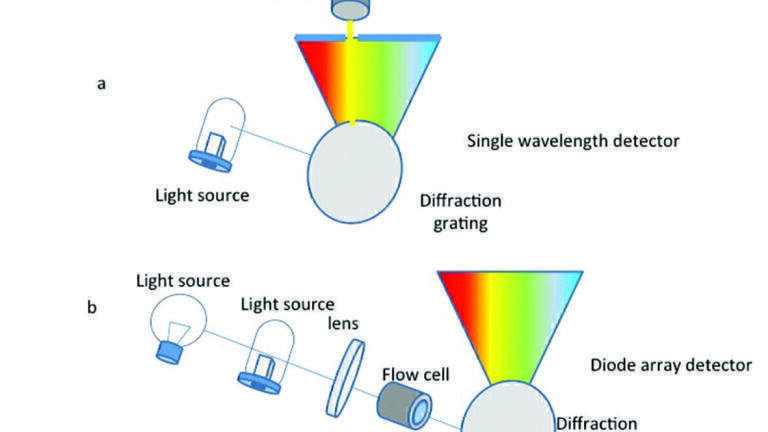 Developing Robust Chromatographic Methodologies