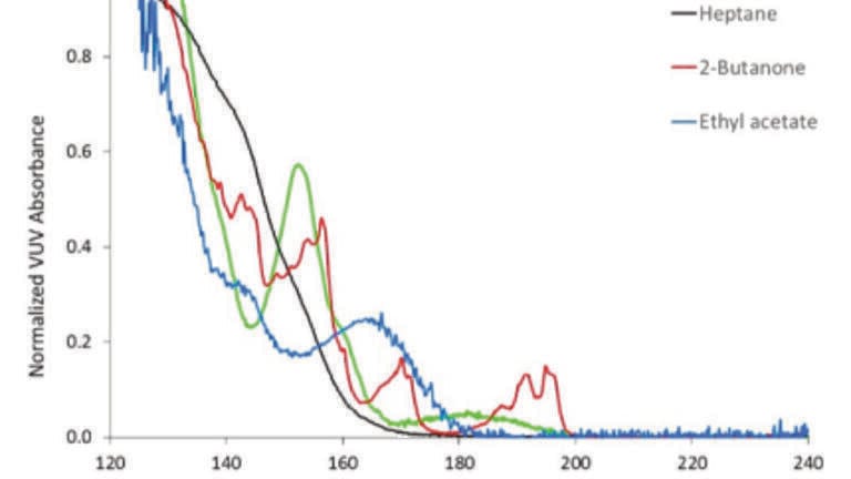 A New Method for Fast Residual Solvents Analysis and Untargeted Unknown Identification Faster Sample Throughput and Shorter GC Runtimes Using GC-VUV and Static Headspace