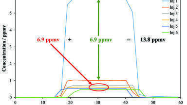 High-Throughput Residual Solvent and Residual Monomer Analysis Using Selected Ion Flow Tube Mass Spectrometry