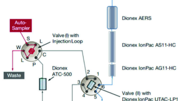 Determination of Low Molecular Weight Organic Acids in Petroleum Products by Ion Chromatography