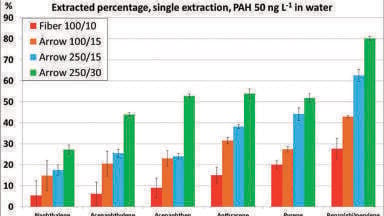 PAL SPME Arrow: An Evolutionary Step Forward for Solid-phase Microextraction (SPME)