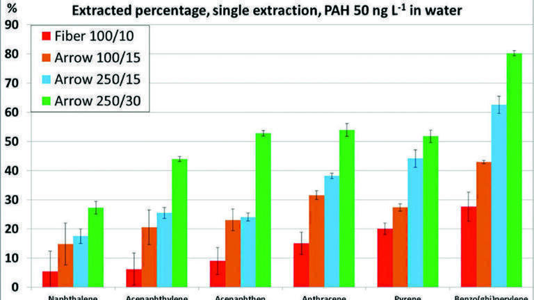 PAL SPME Arrow: An Evolutionary Step Forward for Solid-phase Microextraction (SPME)