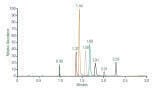 Sensitive, Robust Quantitative Analysis of Small Molecule Mixture in Plasma