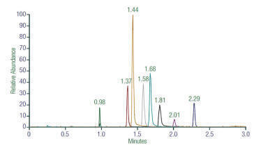 Sensitive, Robust Quantitative Analysis of Small Molecule Mixture in Plasma