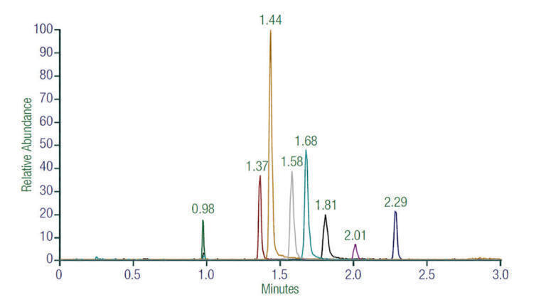 Sensitive, Robust Quantitative Analysis of Small Molecule Mixture in Plasma