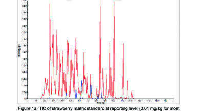 Utilisation of LC/MSMS (QTRAP) and Polarity Switching for the Quantitative Analysis of Over 300 Pesticides in Crude QuEChERS Extracts from Various Fruit and Vegetable Matrices 