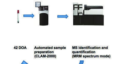 Measurement of Drugs of Abuse by Liquid Chromatography Tandem Mass Spectrometry using Fully Automated Sample Preparation