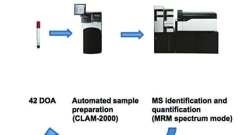 Measurement of Drugs of Abuse by Liquid Chromatography Tandem Mass Spectrometry using Fully Automated Sample Preparation