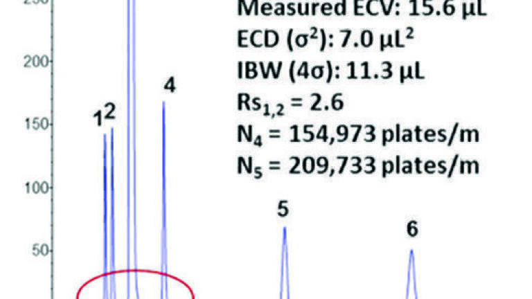 How to Determine Extra Column Dispersion and Extra Column Volume