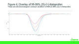 The Use of Circular Dichroism Detection in UHPLC to Determine Enantiomeric Ratios without Peak Resolution