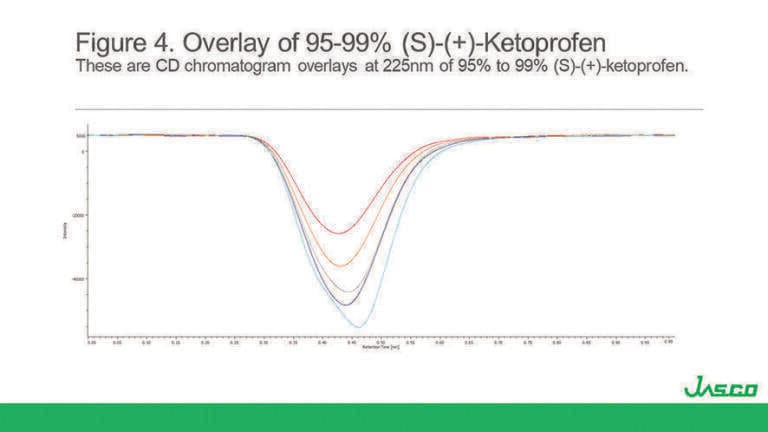 The Use of Circular Dichroism Detection in UHPLC to Determine Enantiomeric Ratios without Peak Resolution